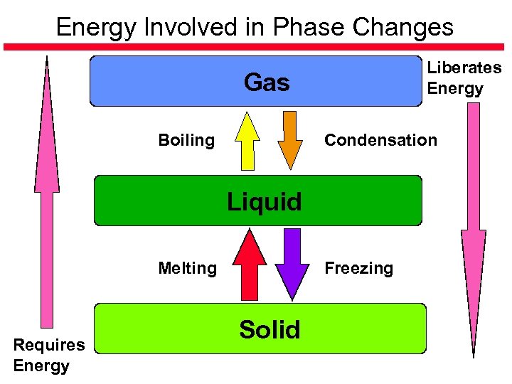 Energy Involved in Phase Changes Liberates Energy Gas Boiling Condensation Liquid Melting Requires Energy