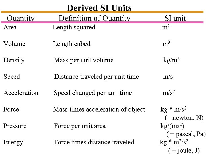 Derived SI Units Quantity Definition of Quantity SI unit Area Length squared m 2