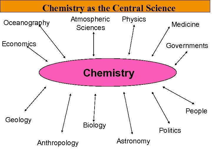 Chemistry as the Central Science Oceanography Atmospheric Sciences Physics Economics Medicine Governments Chemistry People