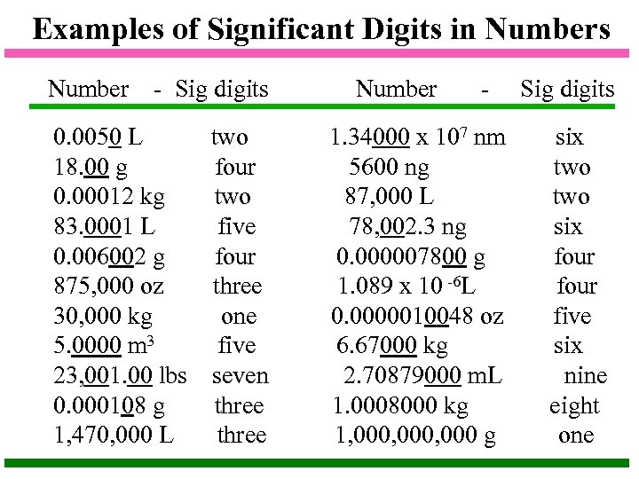 Examples of Significant Digits in Numbers Number - Sig digits 0. 0050 L two
