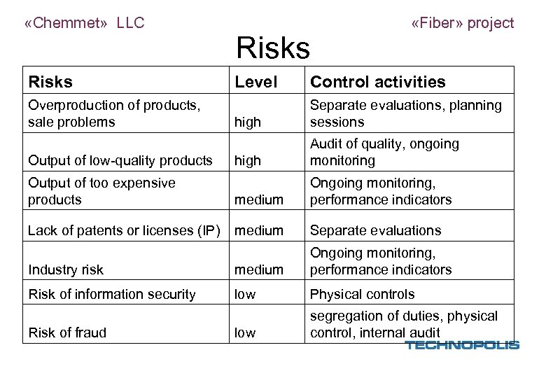  «Chemmet» LLC Risks «Fiber» project Level Control activities high Separate evaluations, planning sessions