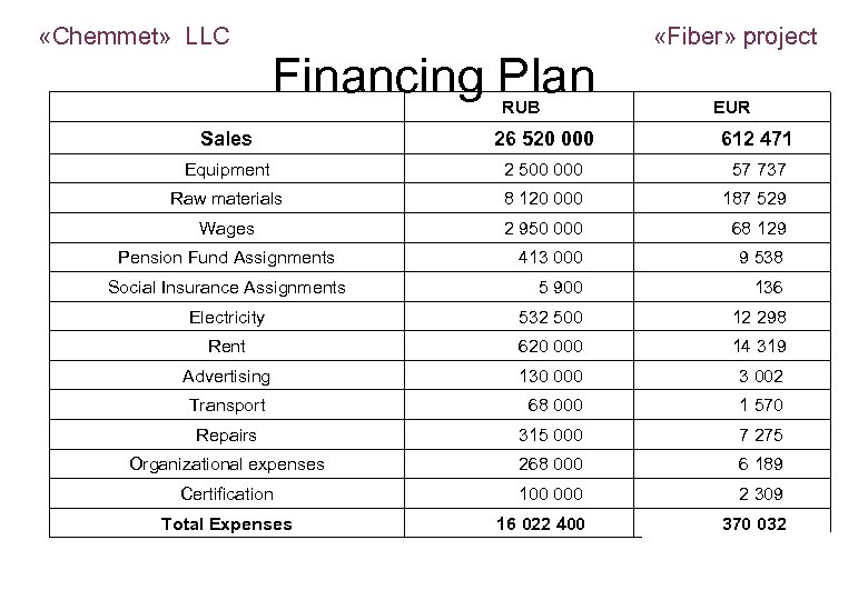  «Chemmet» LLC Financing Plan Sales RUB 26 520 000 «Fiber» project EUR 612