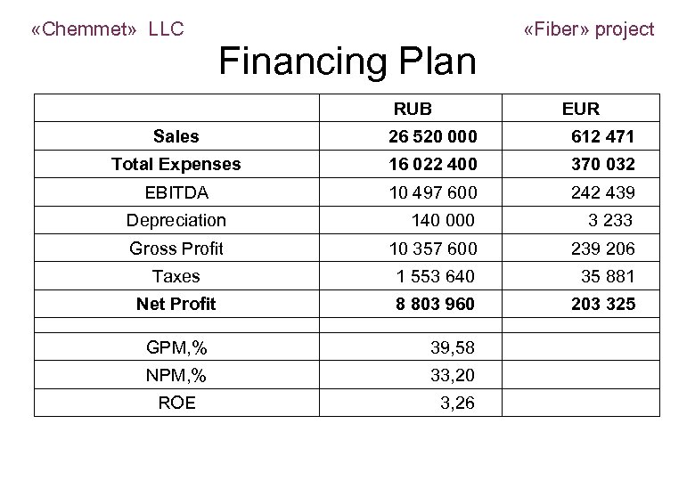  «Chemmet» LLC Financing Plan «Fiber» project RUB EUR Sales 26 520 000 612