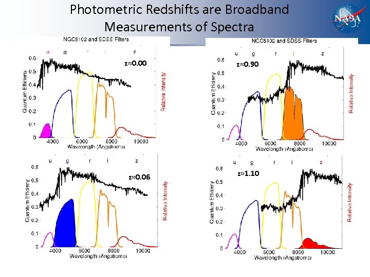 Photometric Redshifts are Broadband Measurements of Spectra z≈0. 00 z≈0. 06 z≈0. 90 z≈1.