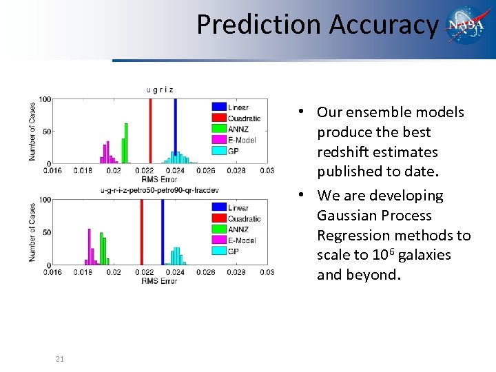 Prediction Accuracy • Our ensemble models produce the best redshift estimates published to date.