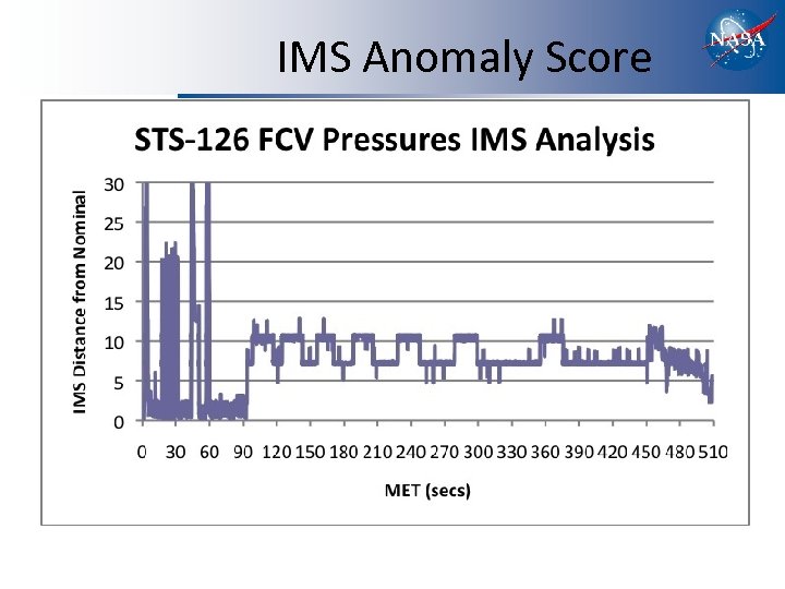 IMS Anomaly Score 