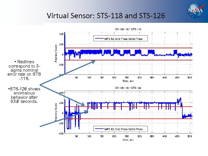 Virtual Sensor: STS-118 and STS-126 • Redlines correspond to 3 sigma nominal error rate
