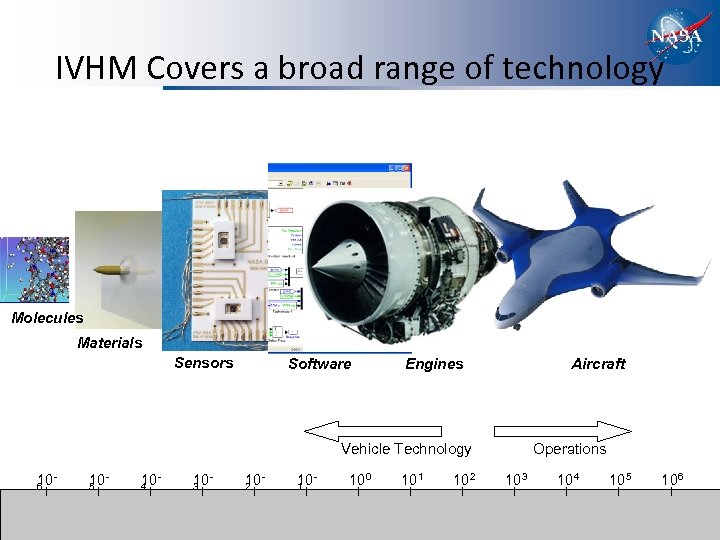 IVHM Covers a broad range of technology Molecules Materials Sensors Software Engines Aircraft Operations