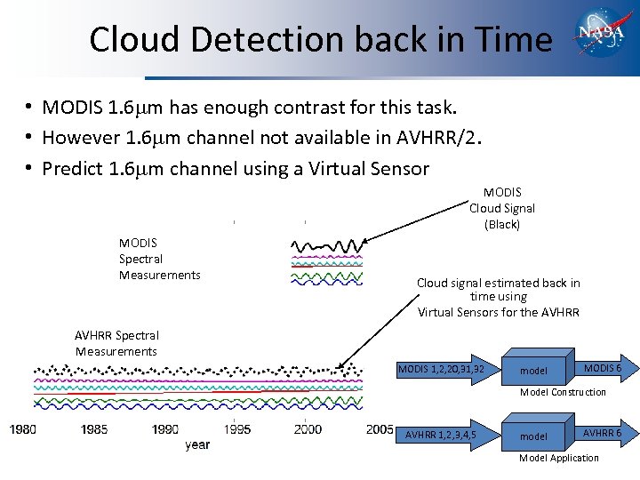 Cloud Detection back in Time • MODIS 1. 6 mm has enough contrast for