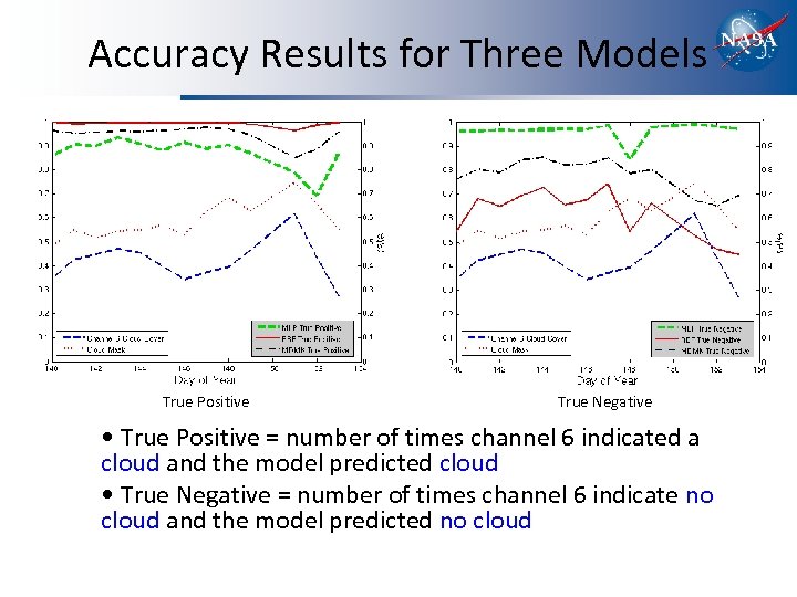 Accuracy Results for Three Models True Positive True Negative • True Positive = number