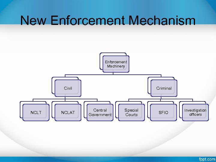 New Enforcement Mechanism Enforcement Machinery Civil NCLT NCLAT Criminal Central Government Special Courts SFIO