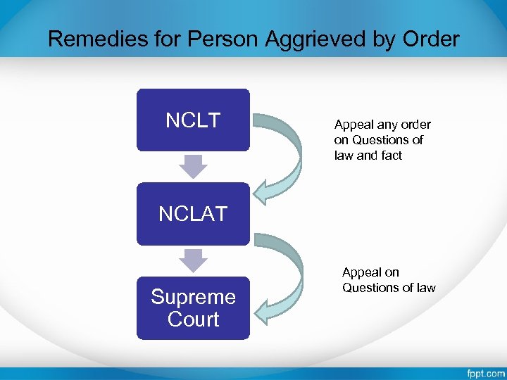 Remedies for Person Aggrieved by Order NCLT Appeal any order on Questions of law