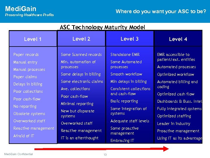 Medi. Gain Where do you want your ASC to be? Preserving Healthcare Profits ASC