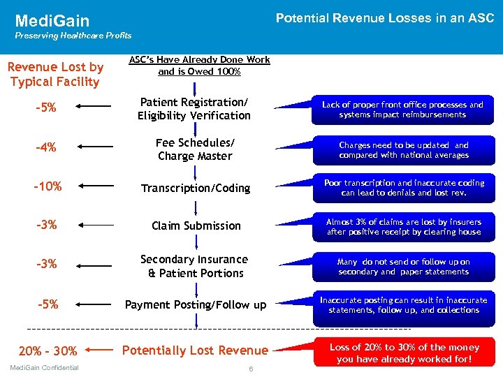 Medi. Gain Potential Revenue Losses in an ASC Preserving Healthcare Preserving Profits Revenue Lost