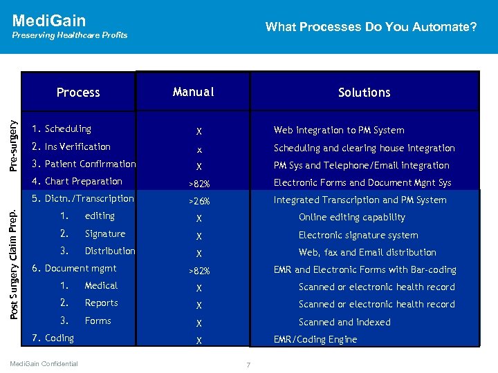 Medi. Gain What Processes Do You Automate? Preserving Healthcare Profits Pre-surgery Process Manual Solutions