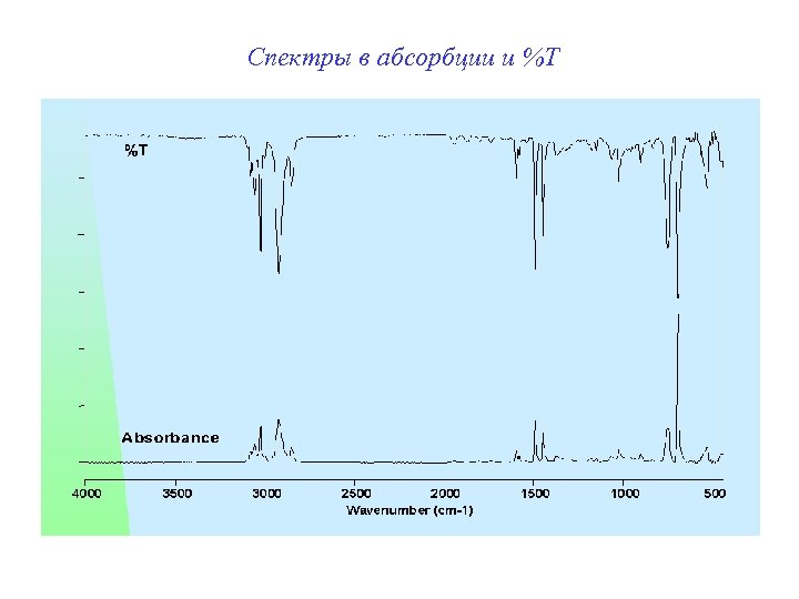 Спектры в абсорбции и %Т 