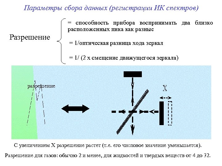 Параметры сбора данных (регистрации ИК спектров) = способность прибора воспринимать два близко расположенных пика