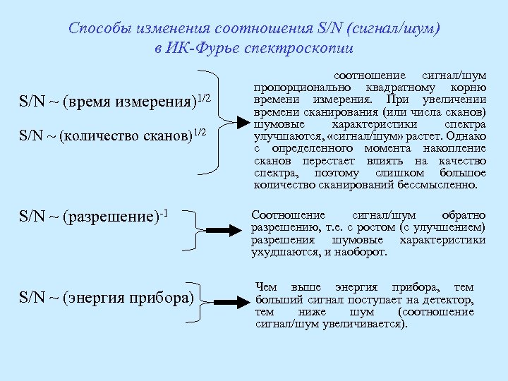 Способы изменения соотношения S/N (сигнал/шум) в ИК-Фурье спектроскопии S/N ~ (время измерения)1/2 S/N ~