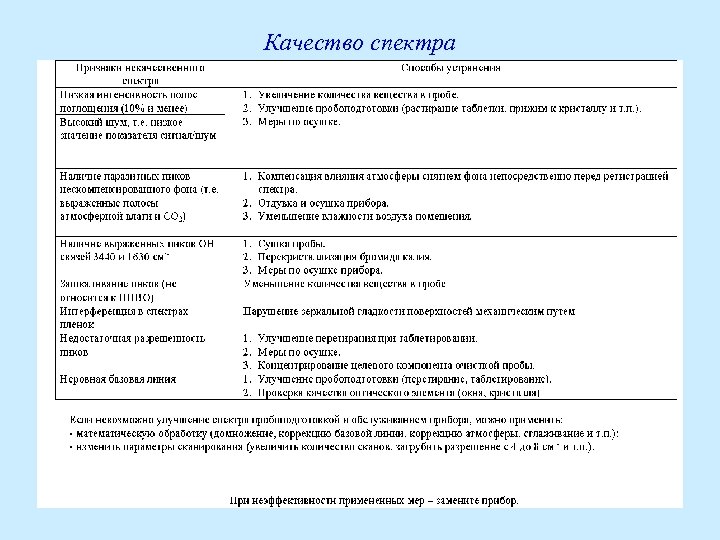 Качество спектра 