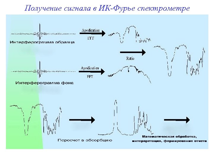 Получение сигналов. ИК спектр Фурье. ИК И ИК Фурье спектроскопия различие. ИК спектроскопия график. Получение сигнала.