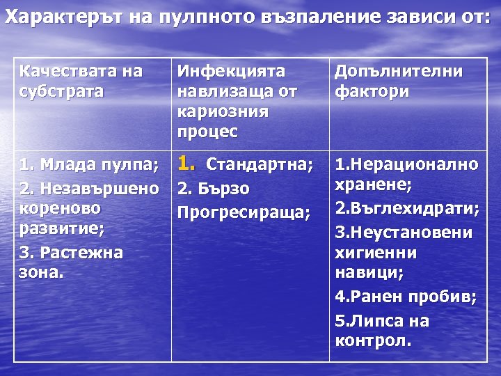 Характерът на пулпното възпаление зависи от: Качествата на субстрата Инфекцията навлизаща от кариозния процес