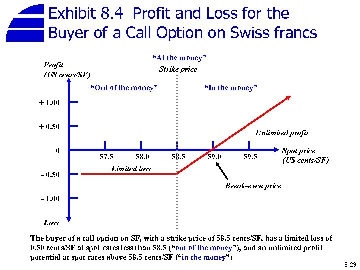 Exhibit 8. 4 Profit and Loss for the Buyer of a Call Option on