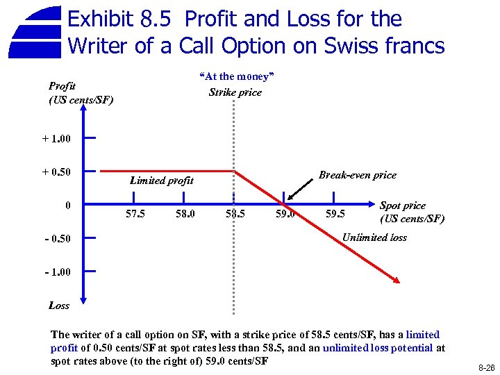 Exhibit 8. 5 Profit and Loss for the Writer of a Call Option on