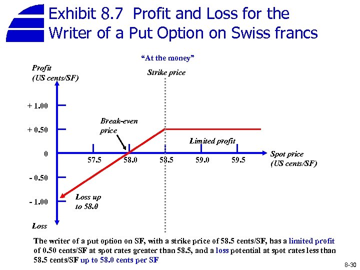 Exhibit 8. 7 Profit and Loss for the Writer of a Put Option on