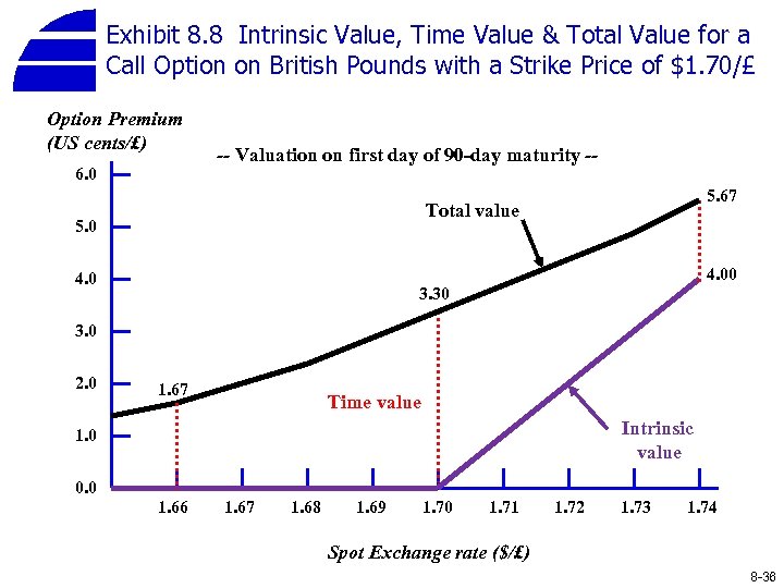 Exhibit 8. 8 Intrinsic Value, Time Value & Total Value for a Call Option