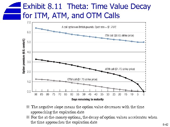 Exhibit 8. 11 Theta: Time Value Decay for ITM, ATM, and OTM Calls ※