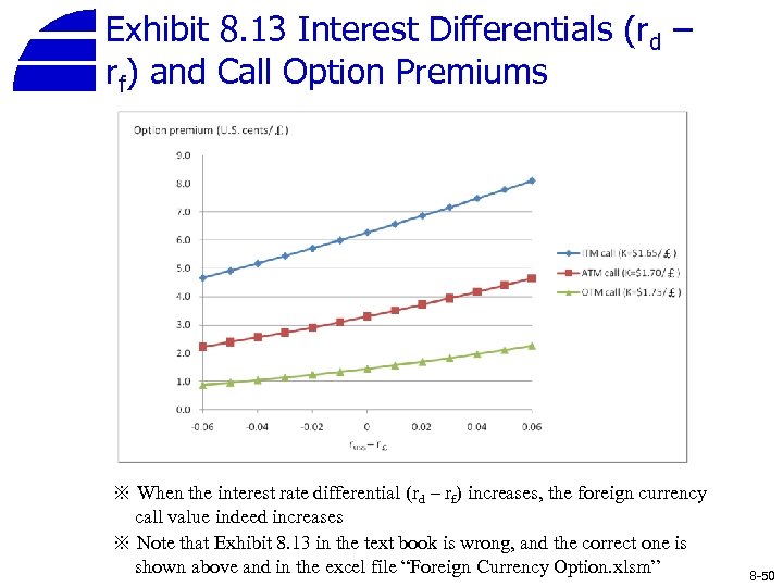 Exhibit 8. 13 Interest Differentials (rd – rf) and Call Option Premiums ※ When