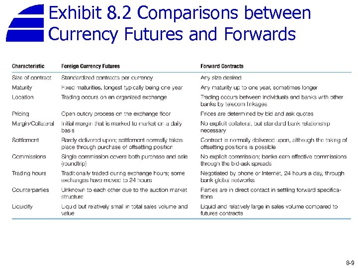 Exhibit 8. 2 Comparisons between Currency Futures and Forwards 8 -9 