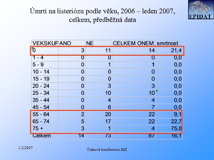 Úmrtí na listeriózu podle věku, 2006 – leden 2007, celkem, předběžná data 1. 2.