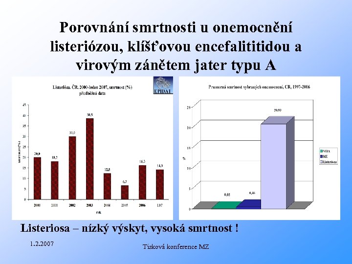 Porovnání smrtnosti u onemocnění listeriózou, klíšťovou encefalititidou a virovým zánětem jater typu A Listeriosa