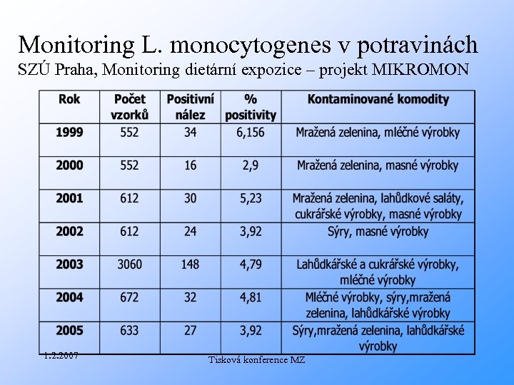 Monitoring L. monocytogenes v potravinách SZÚ Praha, Monitoring dietární expozice – projekt MIKROMON 1.