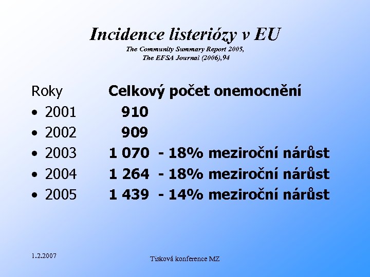 Incidence listeriózy v EU The Community Summary Report 2005, The EFSA Journal (2006), 94