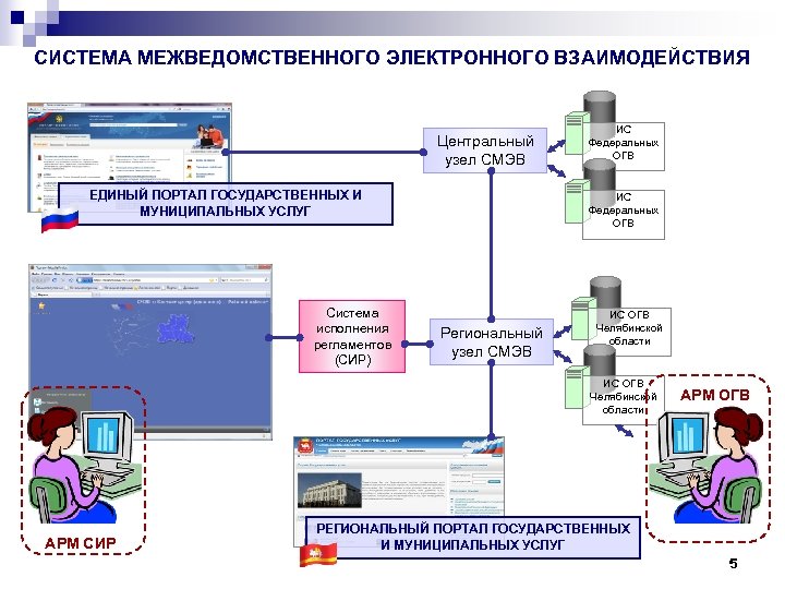 СИСТЕМА МЕЖВЕДОМСТВЕННОГО ЭЛЕКТРОННОГО ВЗАИМОДЕЙСТВИЯ Центральный узел СМЭВ ЕДИНЫЙ ПОРТАЛ ГОСУДАРСТВЕННЫХ И МУНИЦИПАЛЬНЫХ УСЛУГ Система