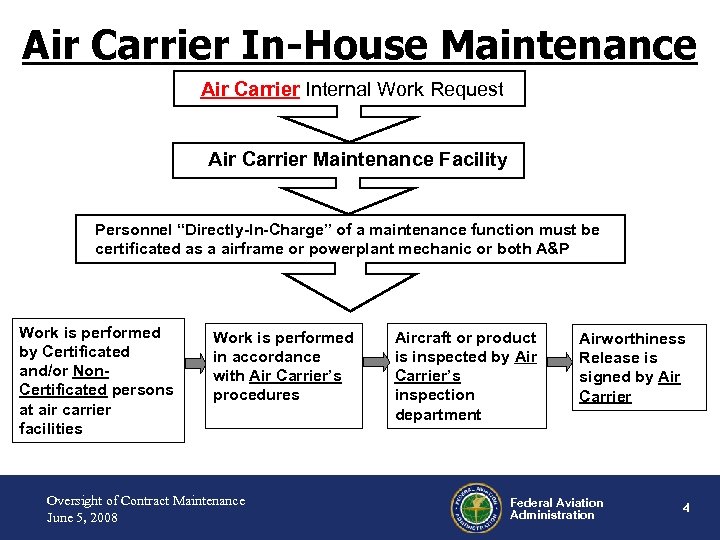 Air Carrier In-House Maintenance Air Carrier Internal Work Request Air Carrier Maintenance Facility Personnel