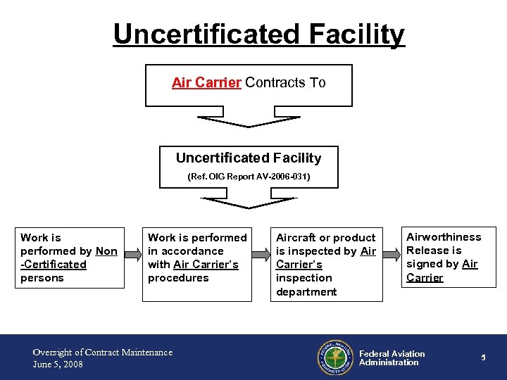 Uncertificated Facility Air Carrier Contracts To Uncertificated Facility (Ref. OIG Report AV-2006 -031) Work