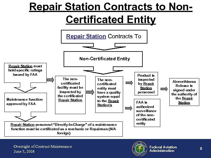 Repair Station Contracts to Non. Certificated Entity Repair Station Contracts To Non-Certificated Entity Repair