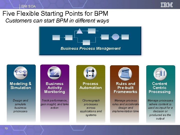 IBM SOA Five Flexible Starting Points for BPM Customers can start BPM in different