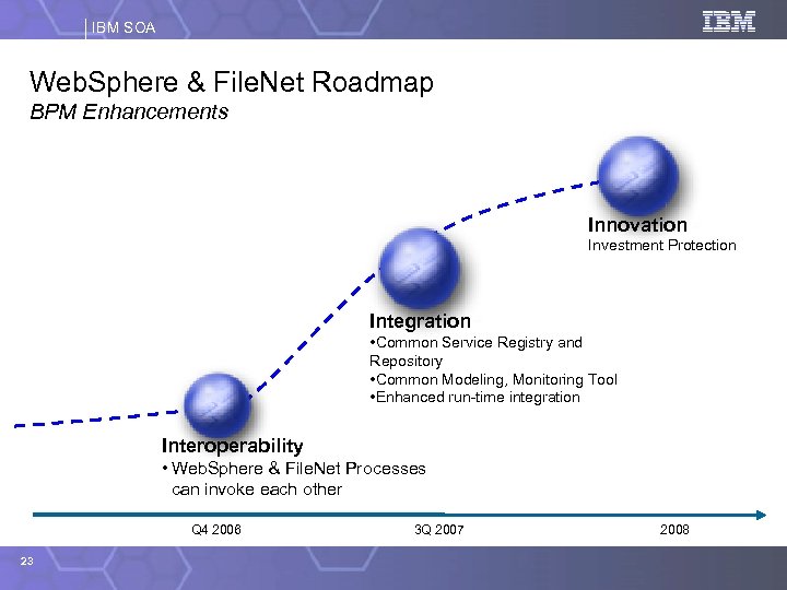 IBM SOA Web. Sphere & File. Net Roadmap BPM Enhancements Innovation Investment Protection Integration