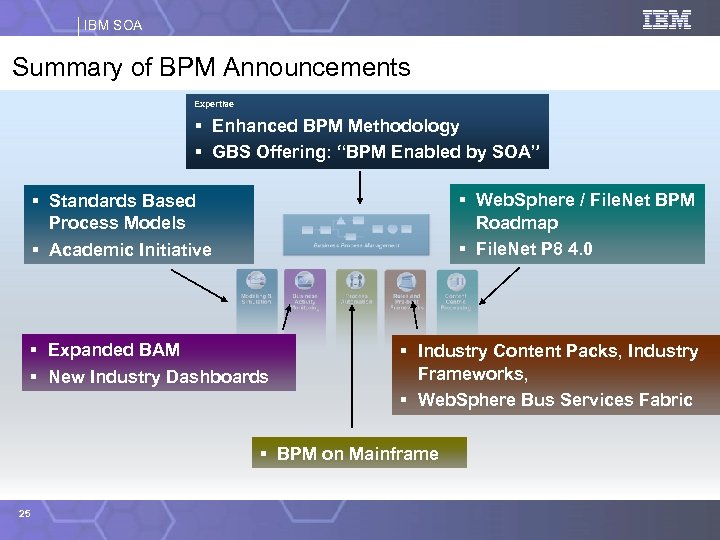 IBM SOA Summary of BPM Announcements Expertise § Enhanced BPM Methodology § GBS Offering: