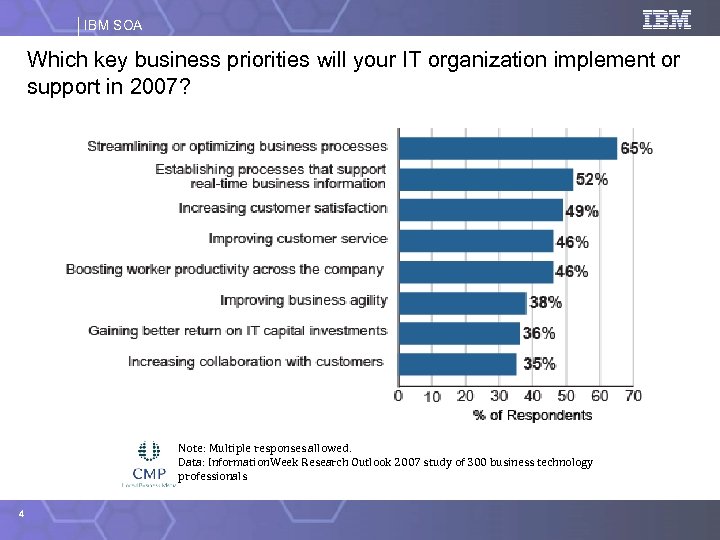 IBM SOA Which key business priorities will your IT organization implement or support in