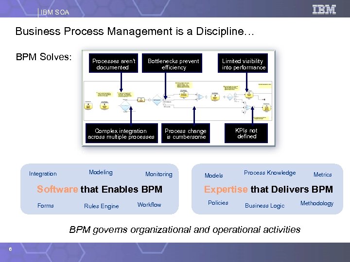 IBM SOA Business Process Management is a Discipline… BPM Solves: Processes aren’t documented Bottlenecks