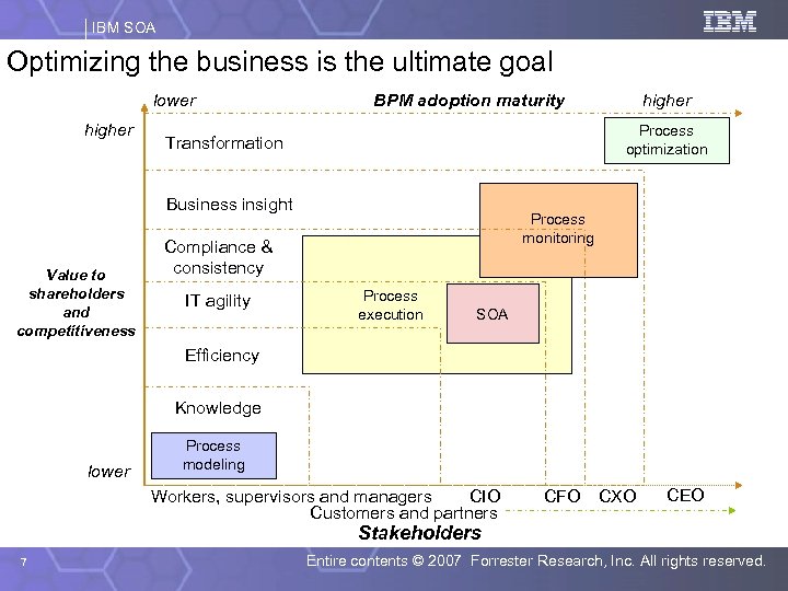 IBM SOA Optimizing the business is the ultimate goal lower higher BPM adoption maturity