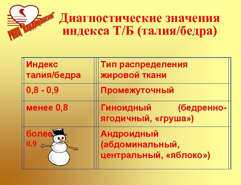 Диагностические значения индекса Т/Б (талия/бедра) Индекс талия/бедра Тип распределения жировой ткани 0, 8 -