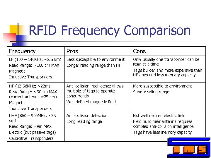 RFID Frequency Comparison Frequency Pros Cons LF (100 – 140 KHz; ~2. 5 km)