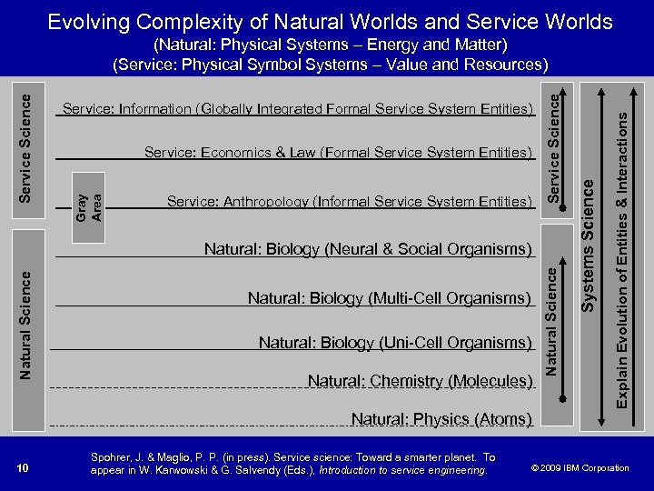 Evolving Complexity of Natural Worlds and Service Worlds Natural: Biology (Multi-Cell Organisms) Natural: Biology