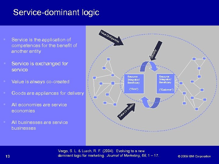 Service-dominant logic Va lue § nfi gu Service is exchanged for service § Resource